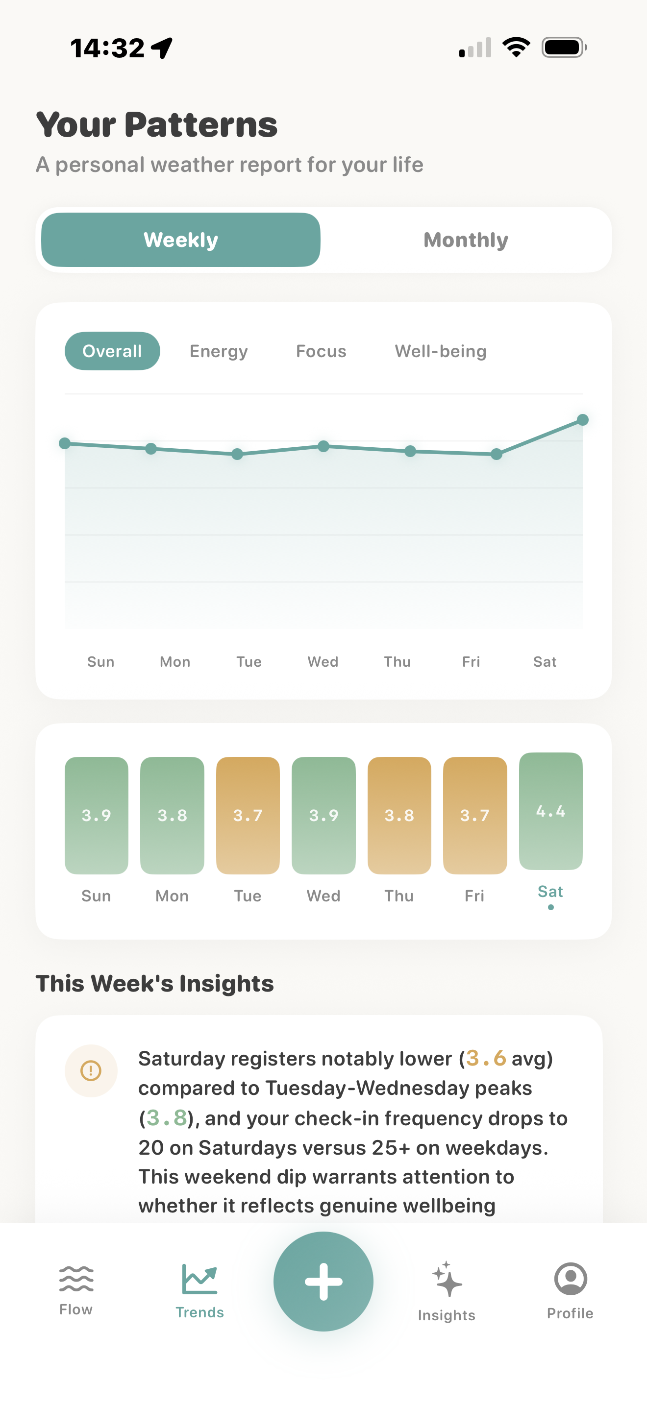 Trends view showing weekly and monthly charts for overall score, energy, focus, and well-being